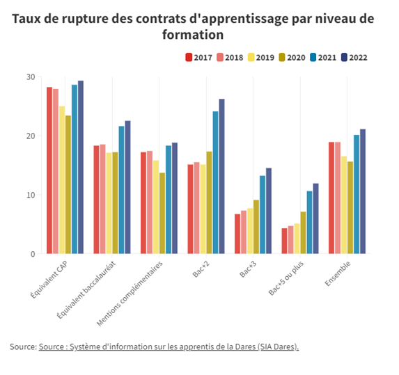 taux de rupture des contrats d'apprentissage par niveau de formation