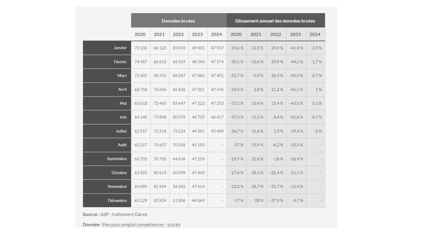 PEC : nombre de bénéficiaires (France entière)